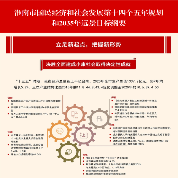 《365网站是正规平台吗_bte365官网_365bet官网备用国民经济和社会发展第十四个五年规划和2035年远景目标纲要》图片解读